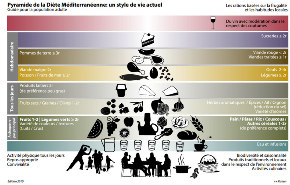 pyramide diete mediterraneenne